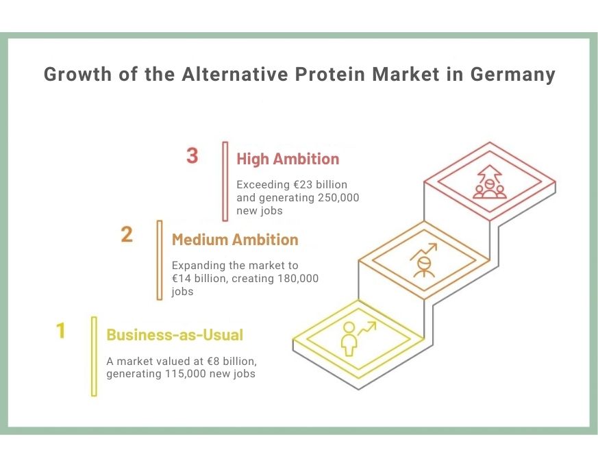 alternative proteins Germany