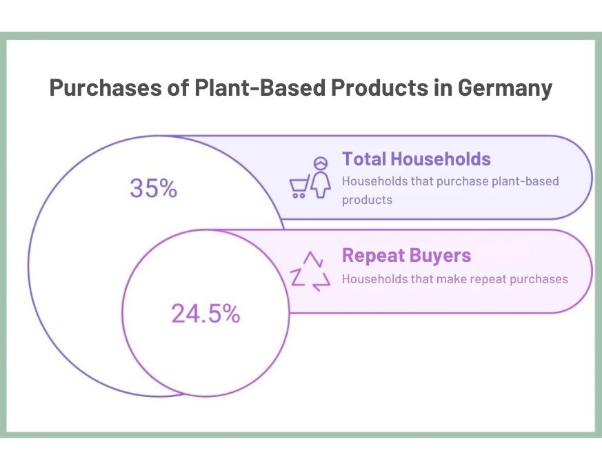 plant-based products in Germany