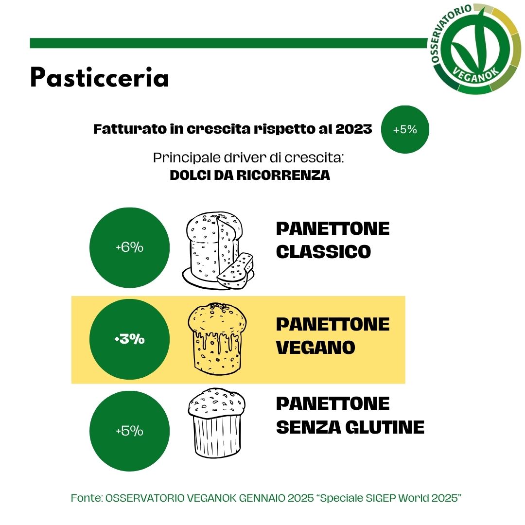 grafico crescita panettone vegan