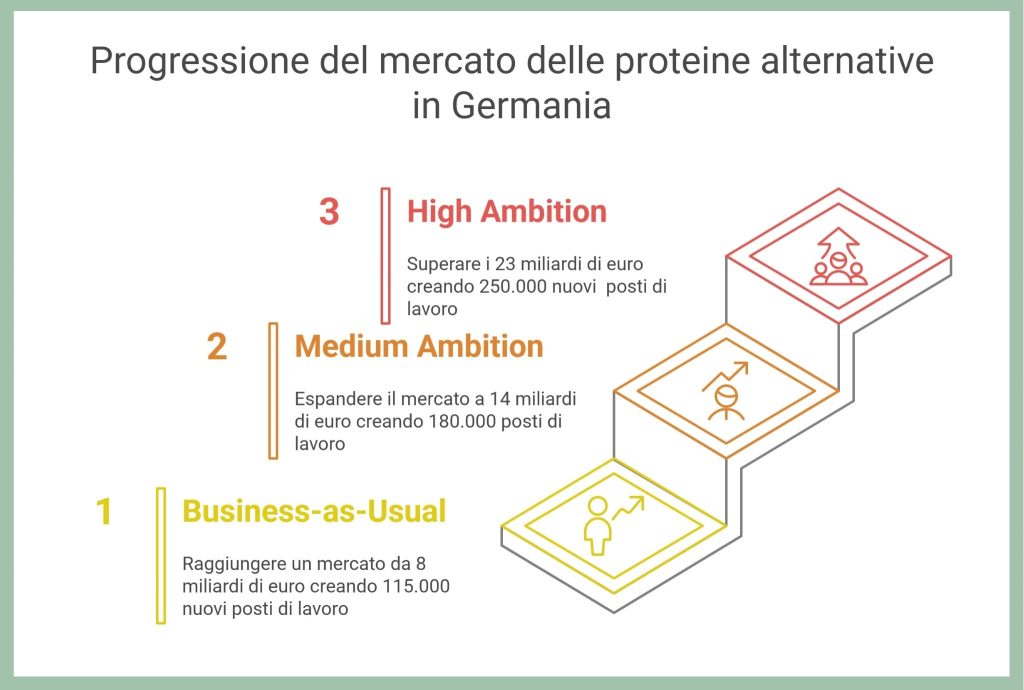 Germania proteine alternative