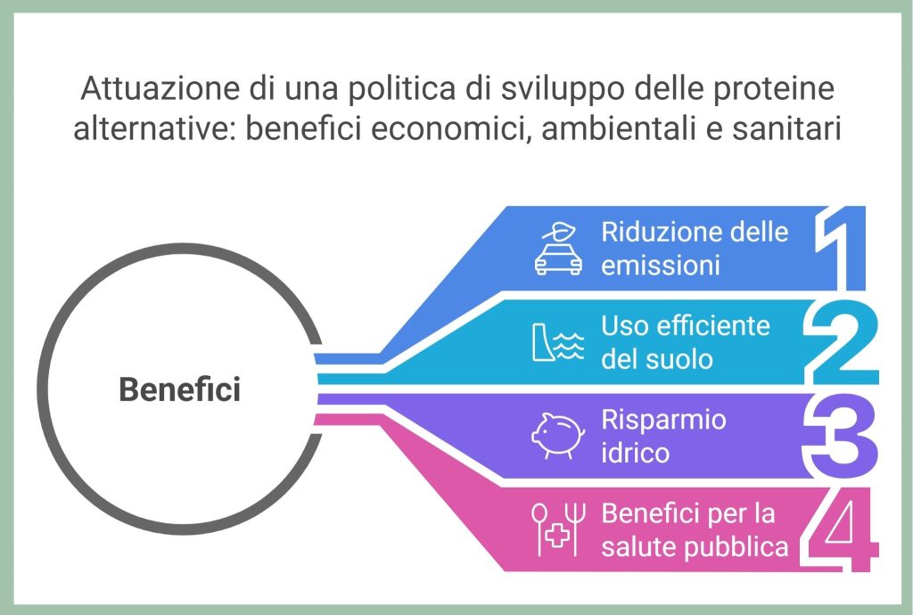 benfici politica proteine alternative