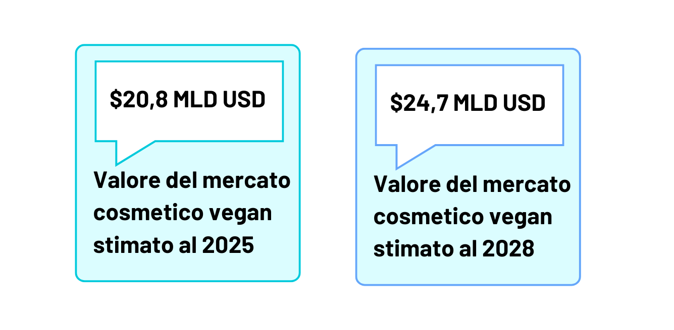 cosmesi vegan valore 2025